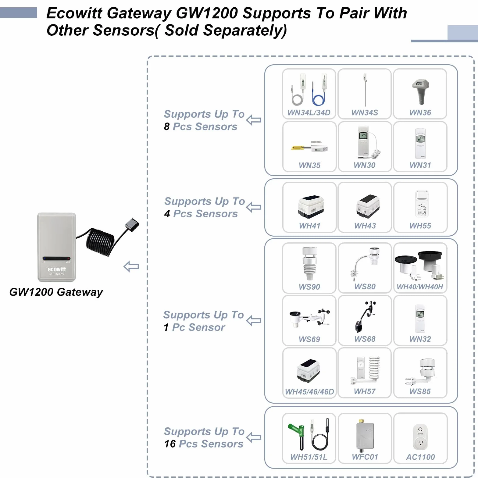 ECOWITT GW1206 bezprzewodowy czujnik wilgotności gleby WH51 3 w 1 z bramą Wi-Fi IoT GW1200