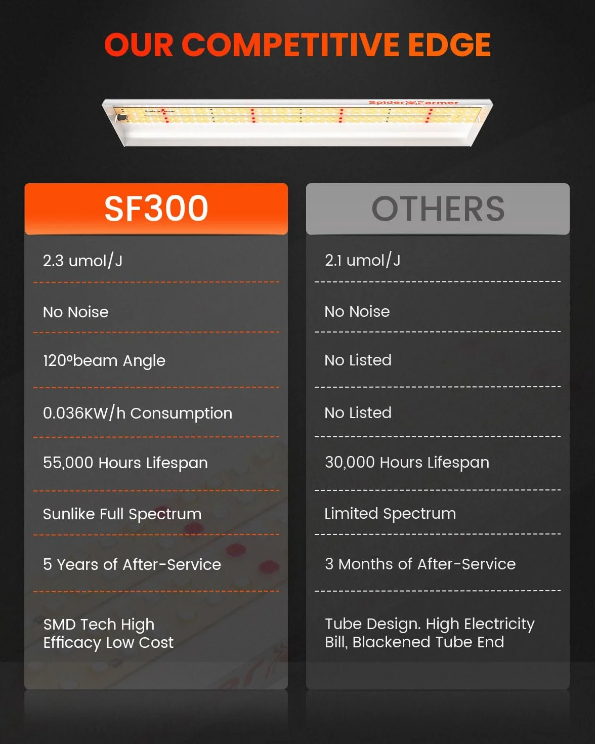 Spider Farmer SF300 Lampa LED do uprawy roślin pełne spektrum 192 diody