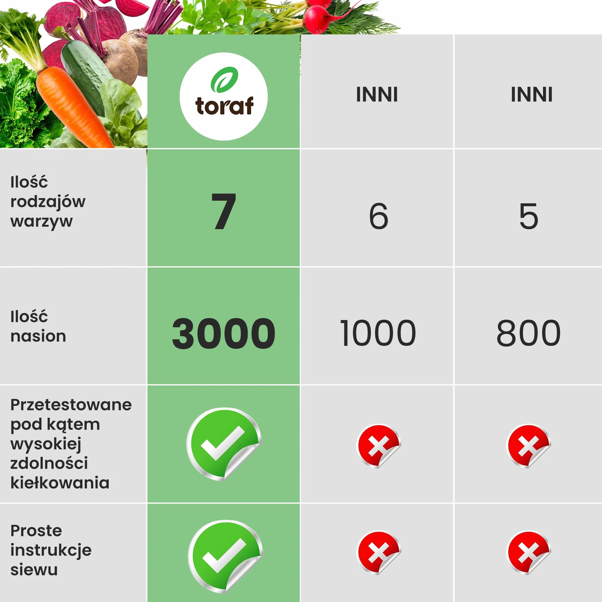 zestaw nasion warzyw 7 opakowań, zestaw 3000 nasion warzyw ogrodowych, organiczne nasiona do kuchni, balkonu i ogrodu, marchew, pietruszka, rzodkiewka, burak, szpinak, ogórek i koper