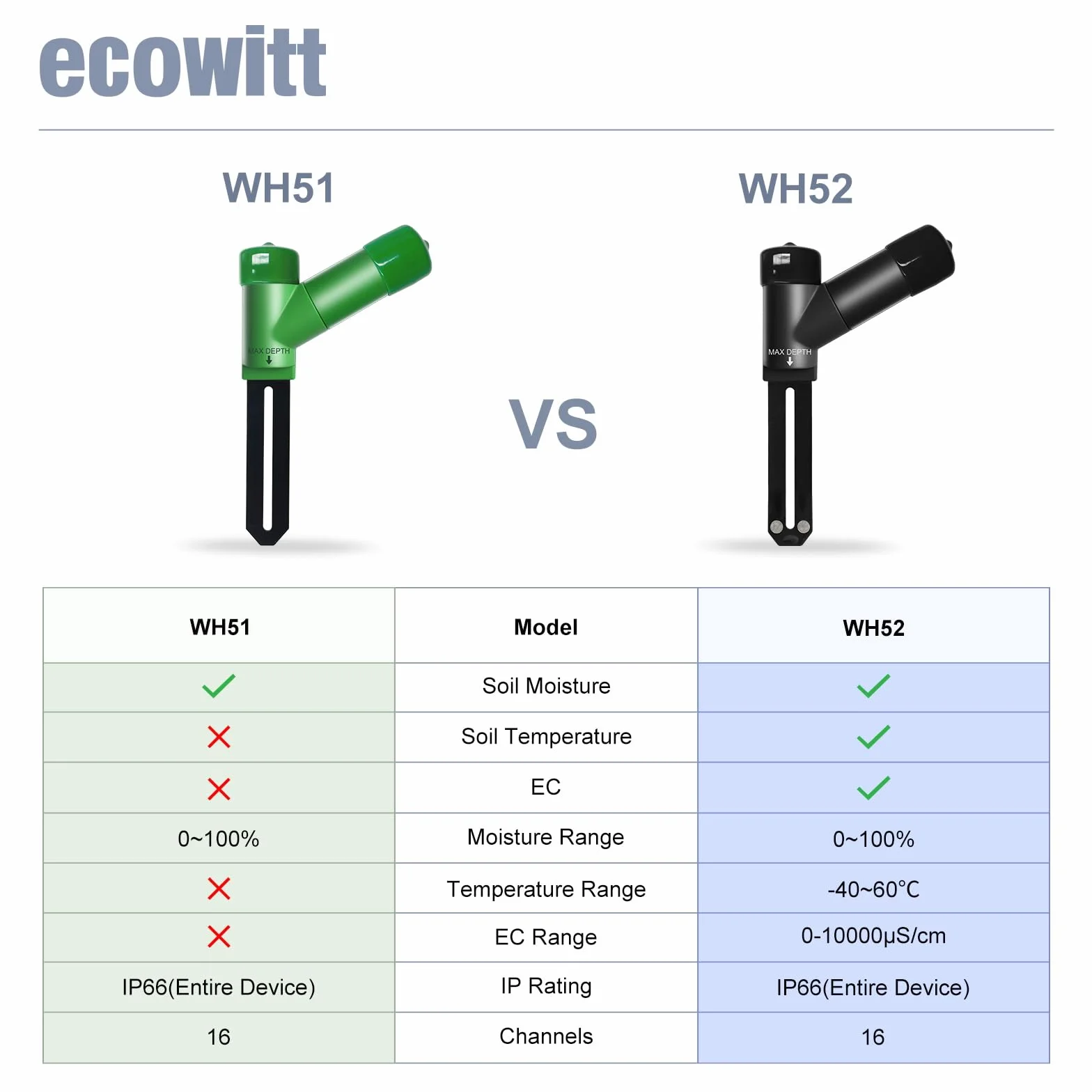 ECOWITT WH52 czujnik wilgotności gleby + 16-kanałowy czujnik EC, higrometr do roślin wewnątrz i na zewnątrz, monitor wody roślinnej, tester higrometru glebowego, nie może być używany samodzielnie