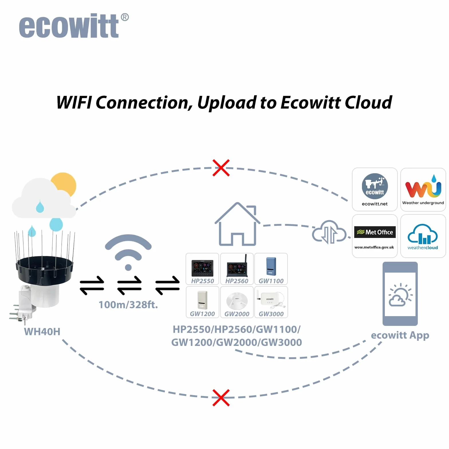 ECOWITT WH40H Bezprzewodowy Deszczomierz Samoopróżniający Czujnik Deszczu WiFi