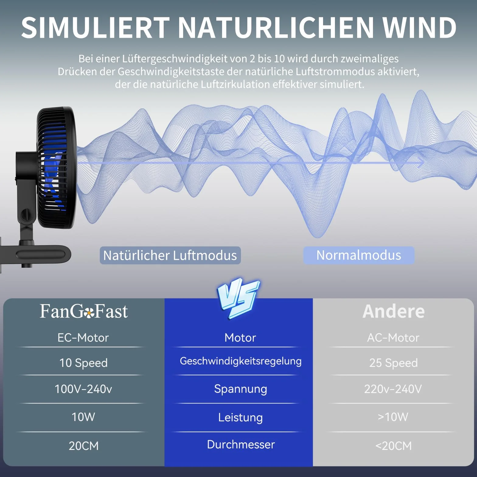 FanGoFast Wentylator Grow z silnikiem EC z klipsem, 10 stopni prędkości, wentylator do uprawy roślin, z zaciskiem do namiotu, średnica 20 cm, 10 W, 561 m³/h, strumień powietrza 32 dBA, idealny