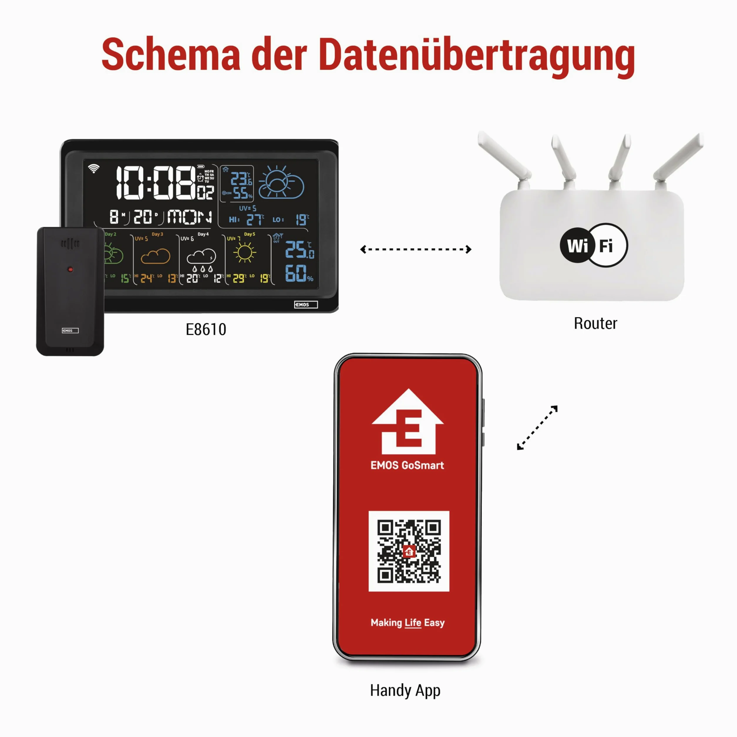 EMOS GoSmart – stacja pogodowa WiFi z bezprzewodowym czujnikiem zewnętrznym i aplikacją – kolorowy wyświetlacz, 5-dniowa prognoza pogody, termometr, higrometr, zegar kompatybilny z Tuya, Smartlife – w