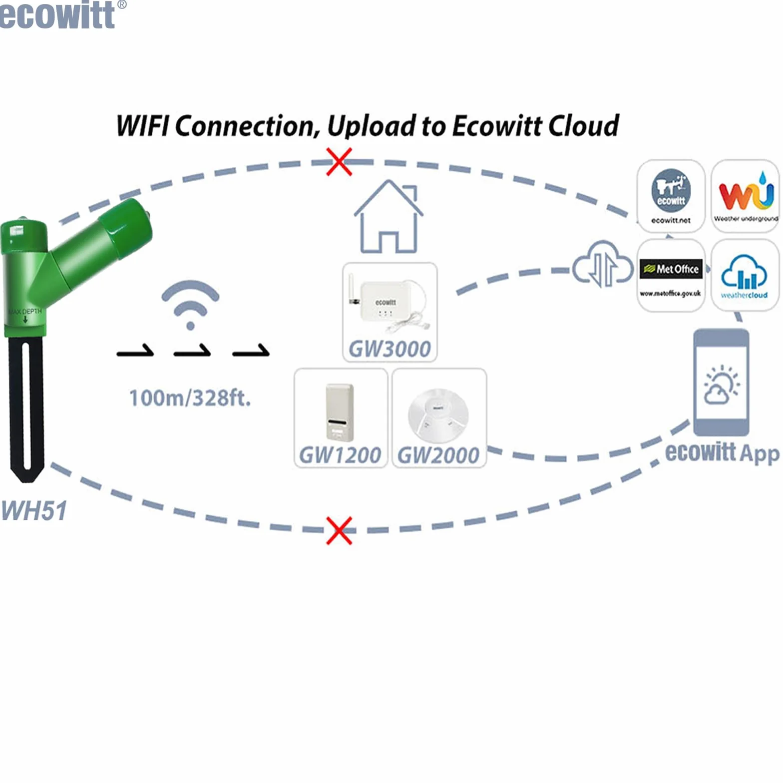 Ecowitt WH51 bezprzewodowy czujnik wilgotności gleby – monitor wody roślin, higrometr glebowy z alertem e-mail, czujnik akcesoriów do ekosystemu Ecowitt